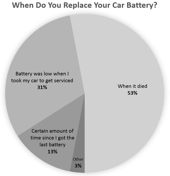When do you replace your car battery; 53%, when it died; 31%, when getting car serviced; 13% after a certain amount of time; 3%, other reasons