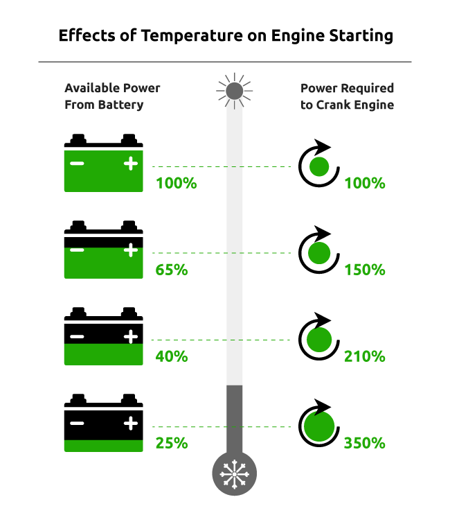 Effects of Temperature on Engine Starting, the colder it is and the less power the battery has, the more power is required to crank the engine