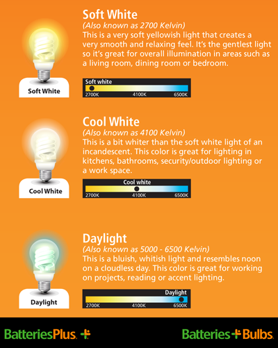 Soft White, 2700K, is a soft yellowish light; Cool White, 4100K, bit whiter than soft white; Daylight, 5000-6500K, bluish, whitish light, resembles noon on a cloudless day