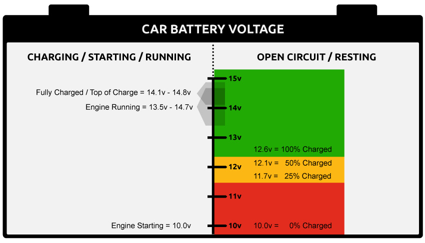 When the vehicle is running/charging/starting the charge should be between 13.5v and 14.8v. A good battery when resting is above 12.6v. While resting 12.1v is 50% charged, 11.7v is 25% charged. When the battery reads 10v it is considered dead.