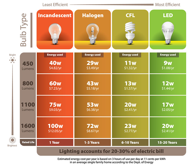 Rebates For Energy Efficient Lighting